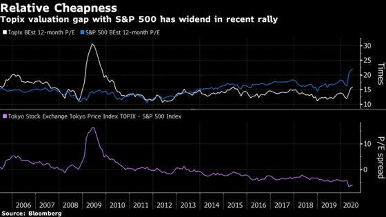 Japanese Stocks Have Never Been This Cheap Relative to S&P 500