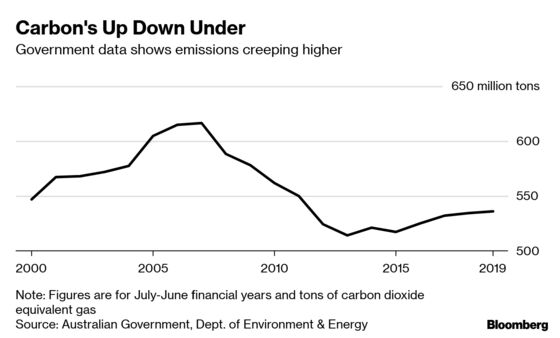 Australia's Gas Industry Faces Climate Test Despite Election Win