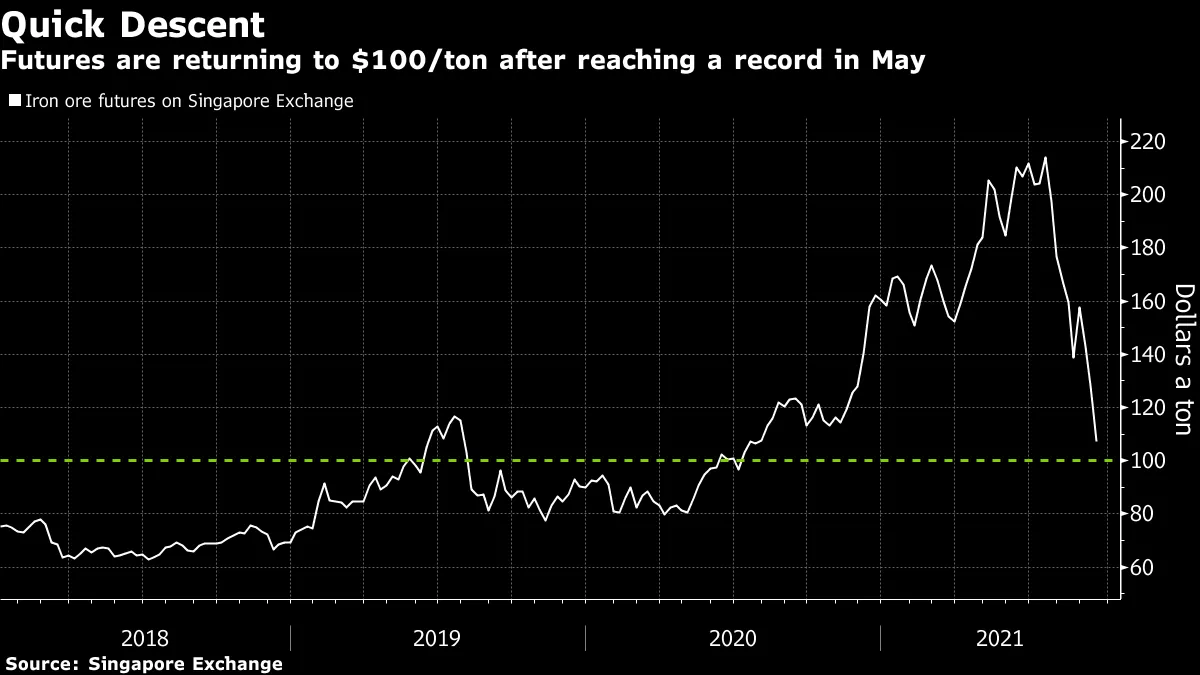 Futures are returning to $100/ton after reaching a record in May