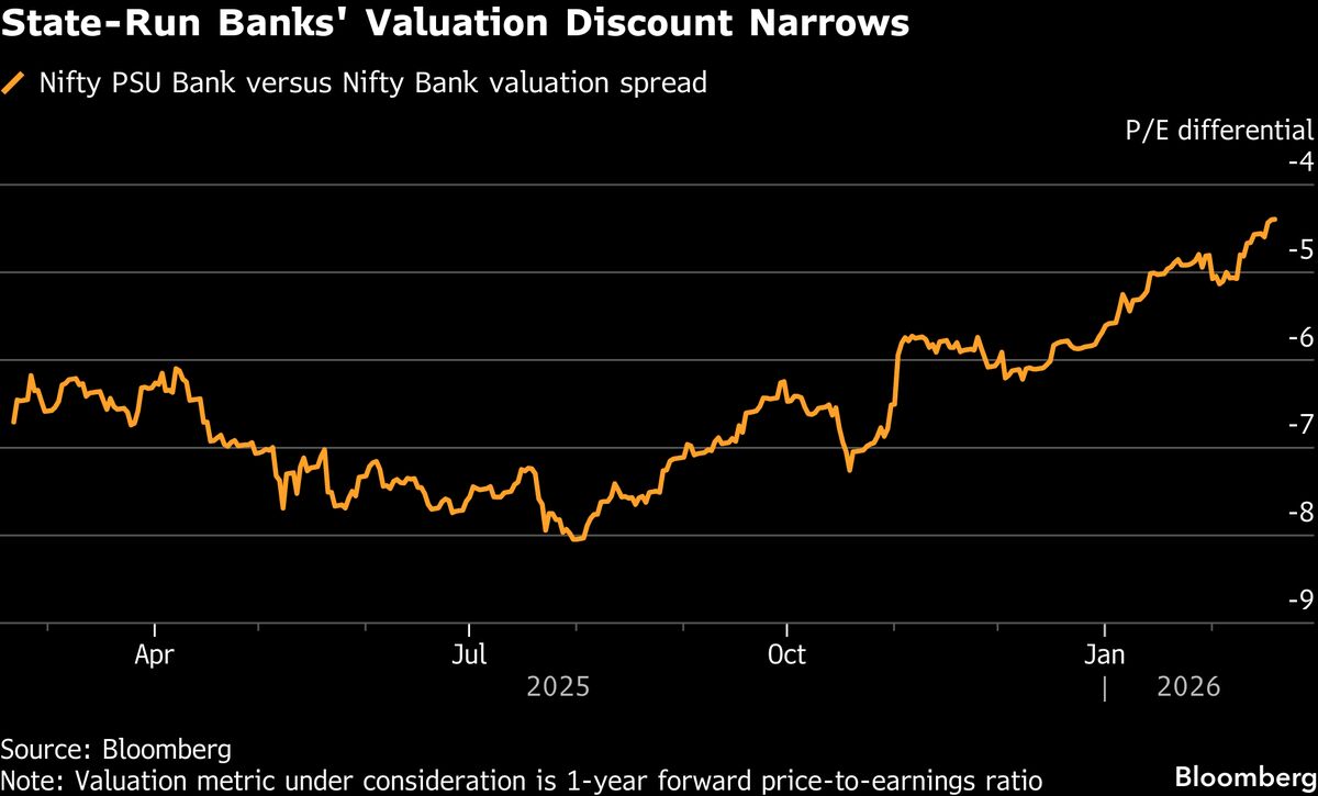 India’s State Banks Draw Foreign Funds, Bucking Wider Pullback