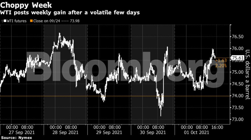 WTI posts weekly gain after a volatile few days