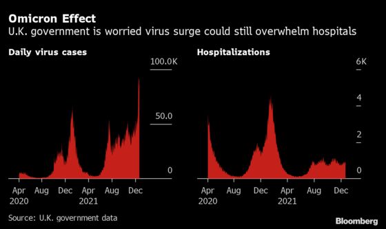 U.K. on Edge Heading Into Christmas Overshadowed by Omicron