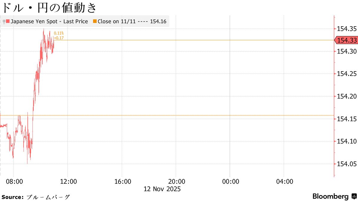 円は対ドルで154円台前半、米政府機関の再開期待でドル堅調 - Bloomberg