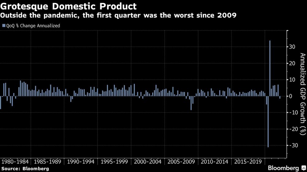 Outside the pandemic, the first quarter was the worst since 2009