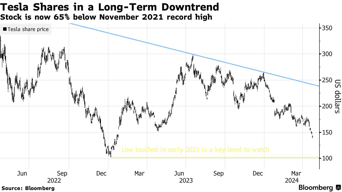 テスラ株、決算発表で一段安のリスク－マスク氏の「現状打破」に警戒 - Bloomberg
