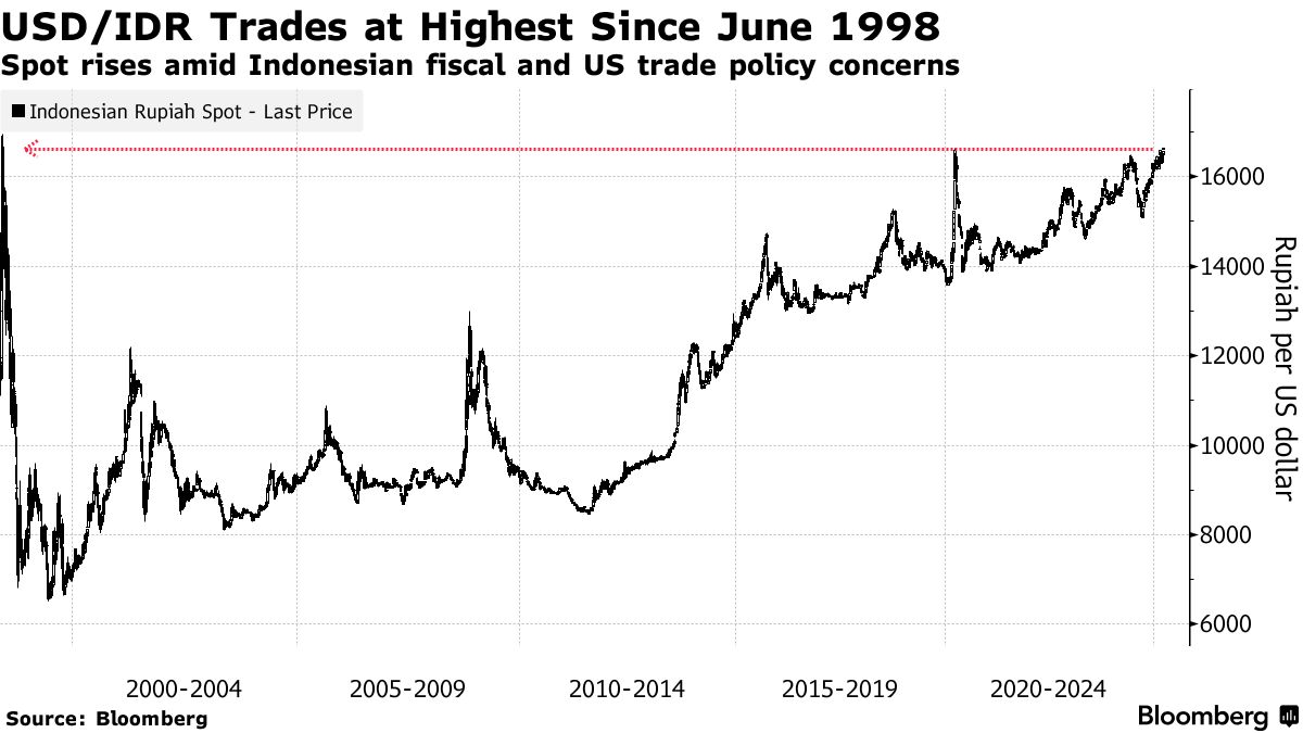 インドネシア・ルピア、アジア通貨危機以来の最安値－中銀が介入実施