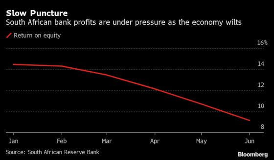 Four Charts Show How South Africa’s Shrinking Economy Is Hurting Banks