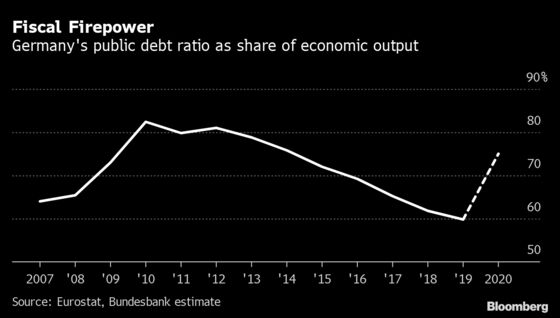 No Mere Crisis Will Convince Germans to Fall in Love With Debt