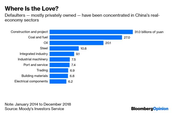 China’s Default Wave Spares the Biggest Fish