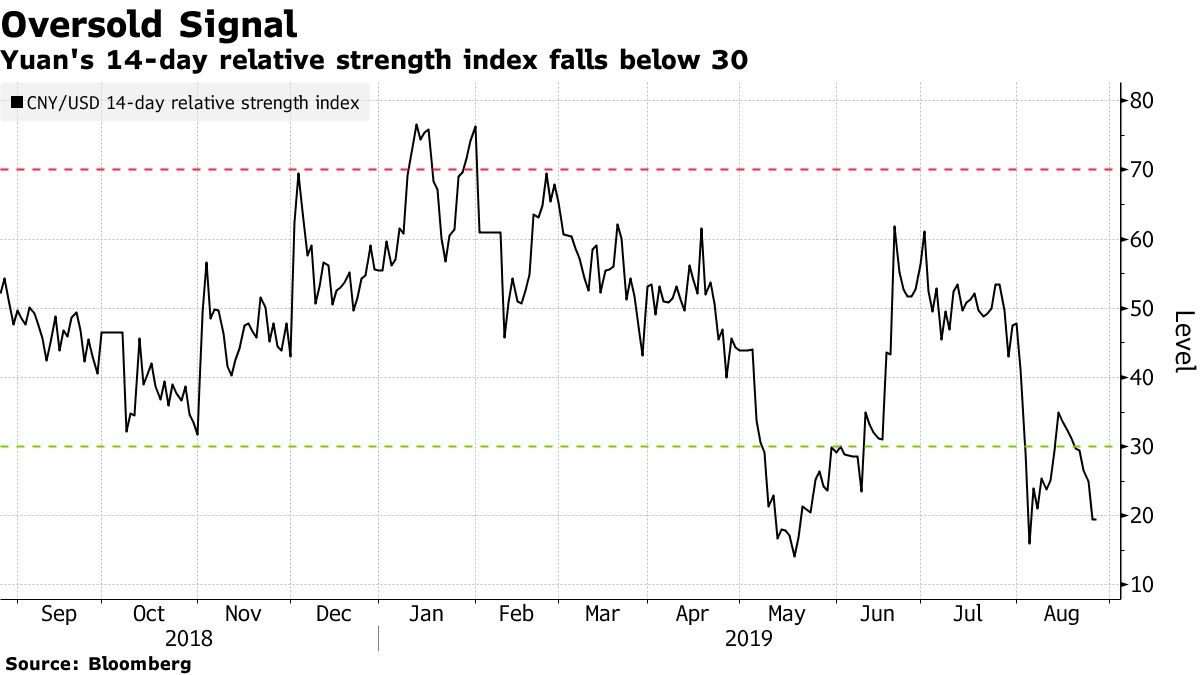 Yuan Poised for Worst Month on Record After 7 Barrier Broken - Bloomberg