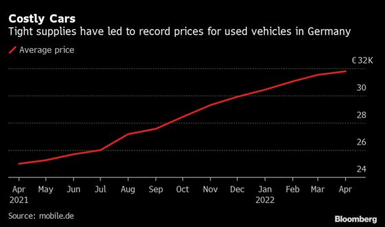 German Used-Car Prices Hit Record on Tight Supply Chains