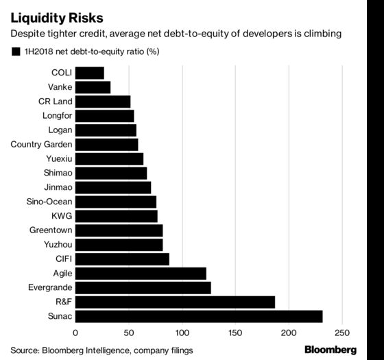 China Developers' Funding Source at Risk in Sales Crackdown