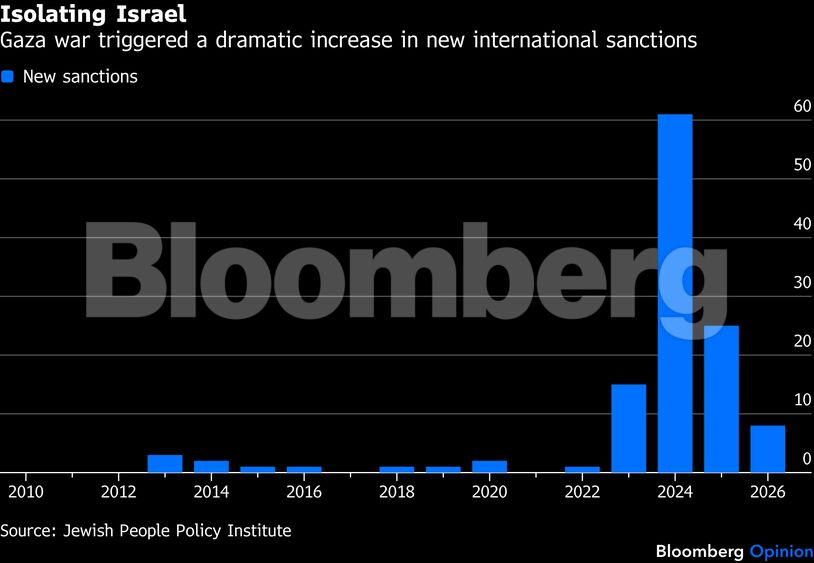 Isolating Israel | Gaza war triggered a dramatic increase in new international sanctions