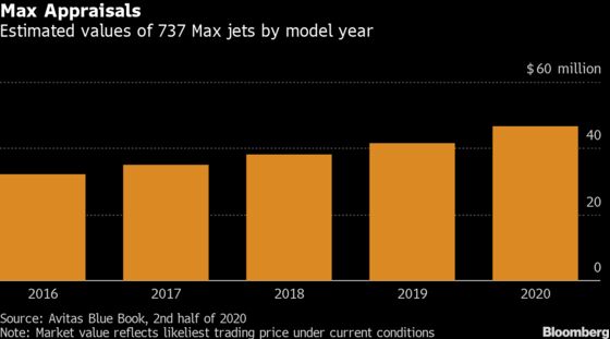 Boeing Buoyed by $20 Billion of Idled Max Jets Valued Like New