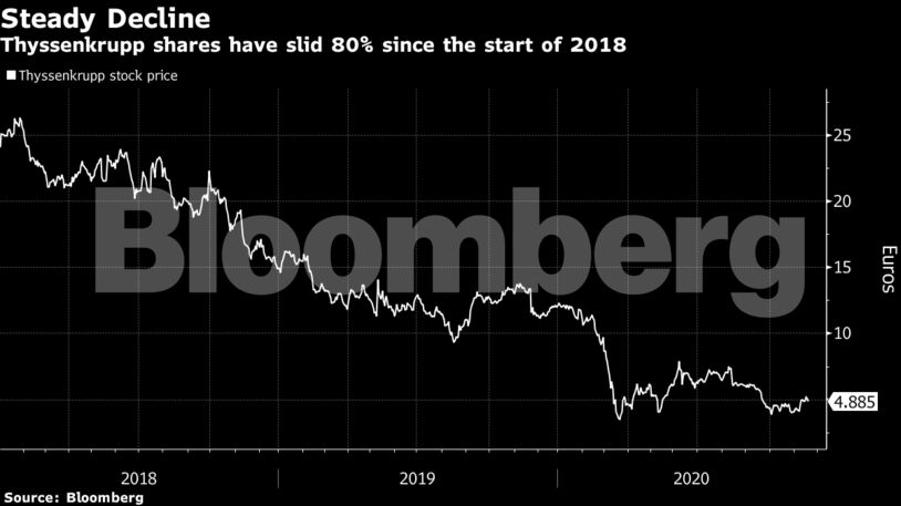 Thyssenkrupp shares have slid 80% since the start of 2018