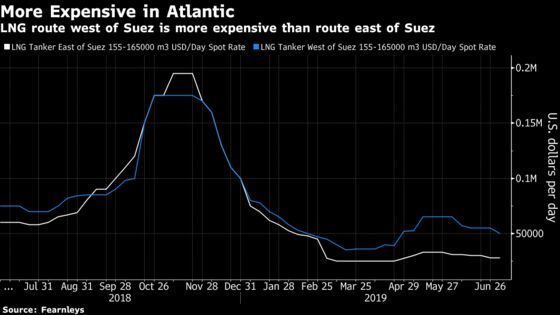 LNG Ships Are Turning Away From Europe’s Gloomy Gas Market