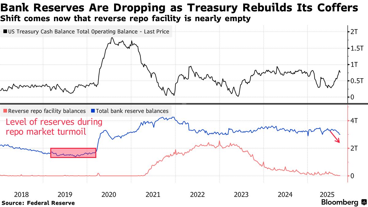 Bank Reserves at Fed Fall Below $3 Trillion Amid Liquidity Drain - Bloomberg