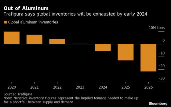 Could Aluminum Stockpiles Disappear by 2024? Trafigura Thinks So