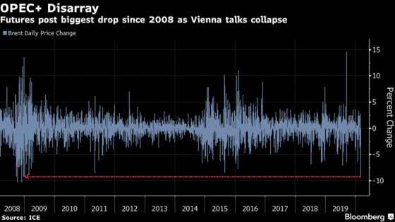 Oil Plunges Most Since 2008 on Unraveling Saudi-Russia Alliance