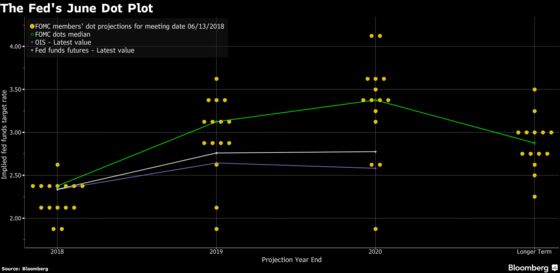 Fed Dots to Harden Views for December Move: Decision-Day Guide