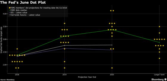 Fed Probes Border Between Tight And Easy Money As Hike Looms