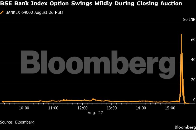 BSE Bank Index Option Swings Wildly During Closing Auction