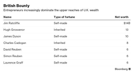 The U.K.’s Richest Man Is No Longer the Duke of Westminster