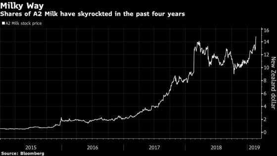 The Tiny Dairy Stock That Skyrocketed to New Zealand's Biggest