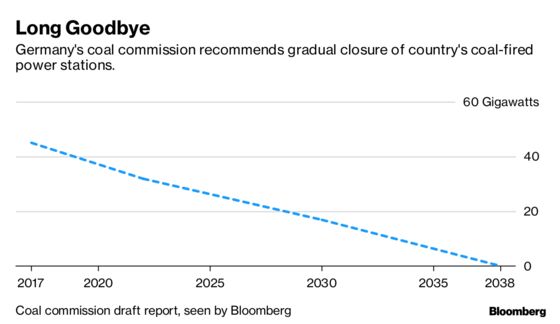 Markets Drive Germany’s Exit From Coal Much Harder Than Merkel