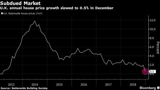 U.K. House Price Growth Slows to Five-Year Low, Nationwide Says