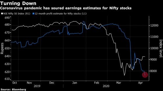 Indian Firms Face Prolonged Earnings Downgrades After Lockdown