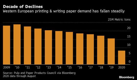 Nordic Paper Mill Closures Accelerate as Covid Decimates Demand