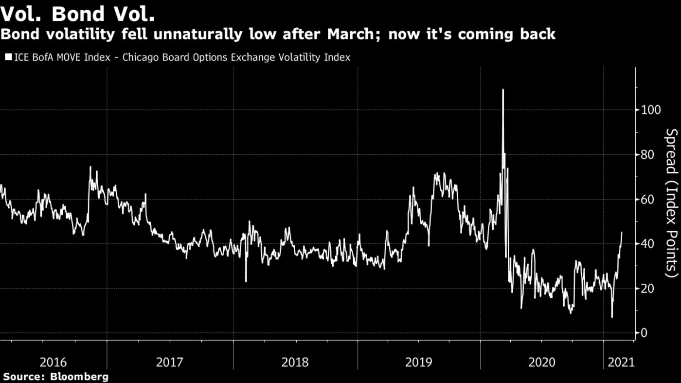 Bond volatility fell unnaturally low after March; now it's coming back