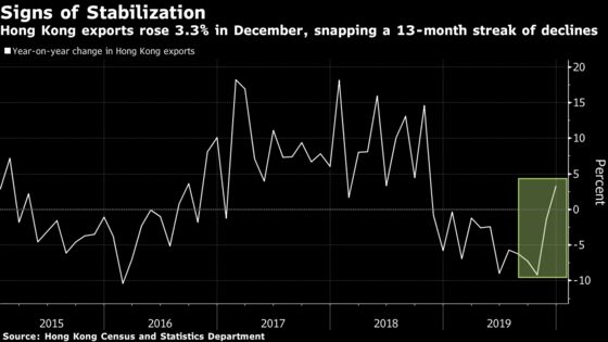 Hong Kong Exports Grow 3.3% in December, Full Year Shows Decline
