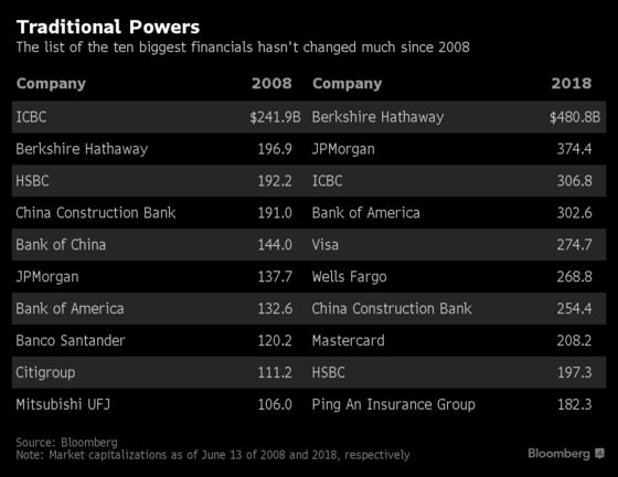 Fintech's Adyen Shows the Long Path to Unseat Giants of Finance