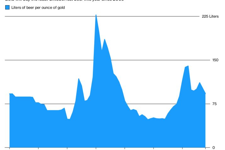 Gold Buys Least Beer at Oktoberfest Since 2009