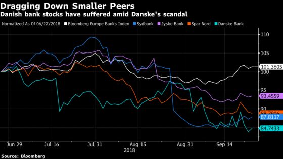 Danske's Laundering Scandal Drags Down Smaller Danish Banks