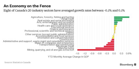 Canadian Economy on the Fence