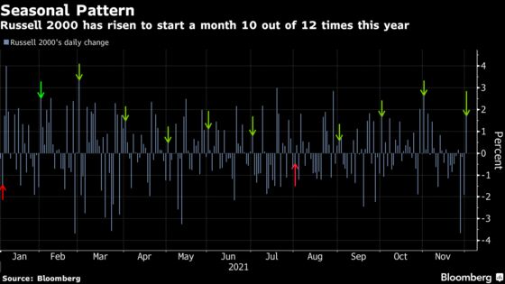 Stocks Rally Again on First Day of Month, With Small Caps Leading