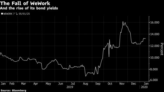 KKR Warns of WeWork Redux for Big Names That Can’t Turn Profits