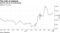 And the rise of its bond yields