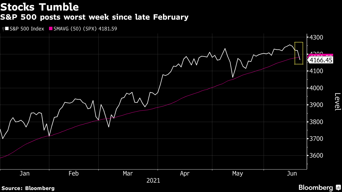 S&P 500 posts worst week since late February