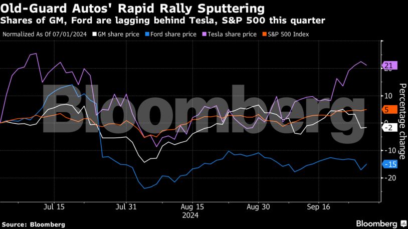 Old-Guard Autos' Rapid Rally Sputtering | Shares of GM, Ford are lagging behind Tesla, S&P 500 this quarter