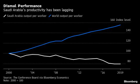 Climate and Technology Warrant a New Saudi Growth Model