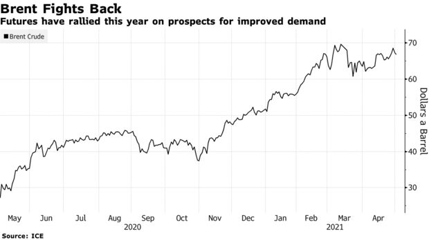 Futures have rallied this year on prospects for improved demand