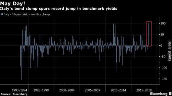 Worst Month Ever in Italian Bonds Leaves Confidence in Tatters