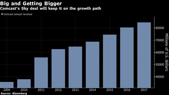 Comcast Slides After $39 Billion Sky Takeover Spooks Investors