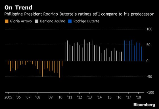 Duterte's Popularity Takes Hit Amid Inflation, Attacks on Church