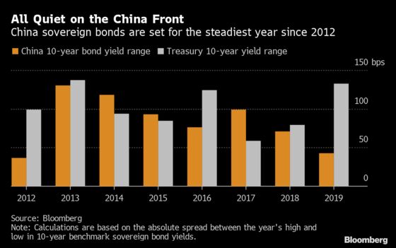 Traders Look to Profit in China Bond Market That Won’t Move