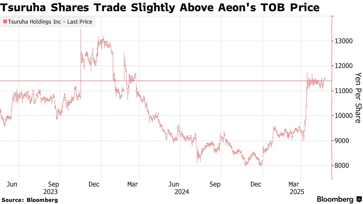 Tsuruha Shareholders to Vote on Criticized Aeon Merger Plan - Bloomberg